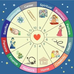 12 rumah astrologi